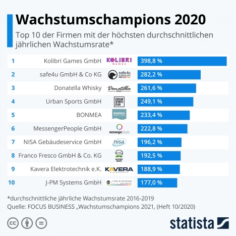Wachstumschampions 2021 stehen fest -
